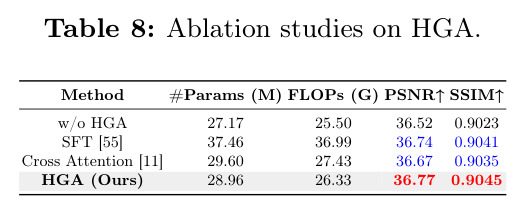 Ablation studies on HGA.