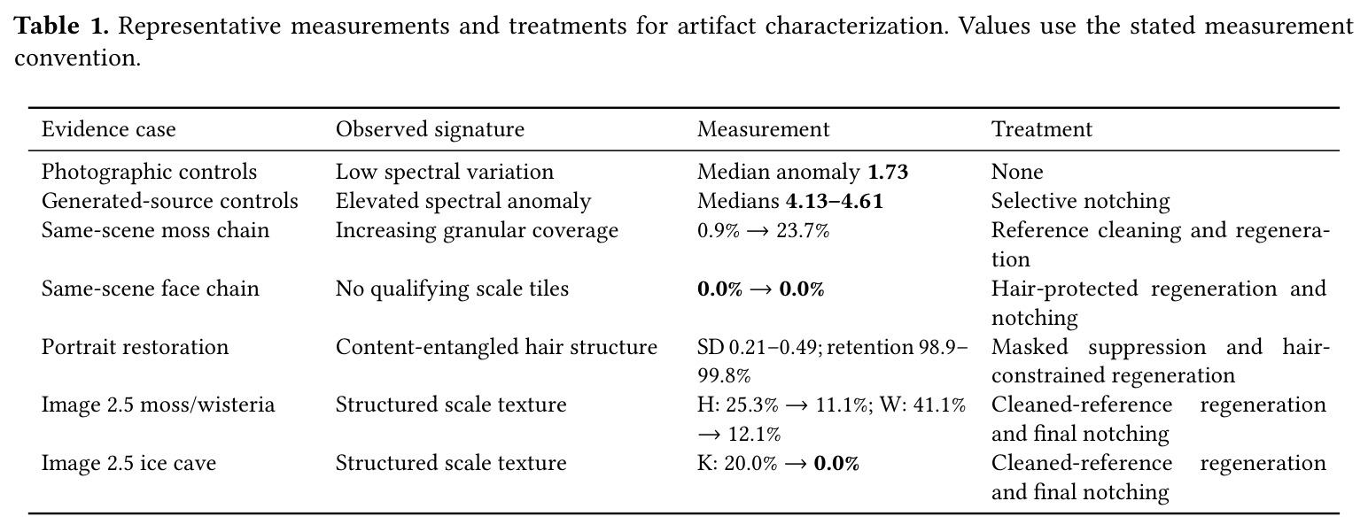 Representative measurements and treatments for artifact characterization. Values use the stated measurement convention.