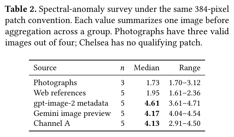 Spectral-anomaly survey under the same 384-pixel patch convention. Photographs have three valid images out of four; Chelsea has no qualifying patch.