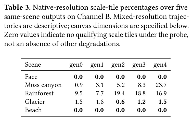 Native-resolution scale-tile percentages over five same-scene outputs on Channel B. Mixed-resolution trajectories are descriptive; canvas dimensions are specified below.