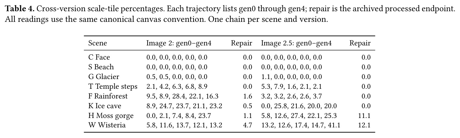 Cross-version scale-tile percentages. Each trajectory lists gen0 through gen4; repair is the archived processed endpoint. All readings use the same canonical canvas convention. One chain per scene and version.
