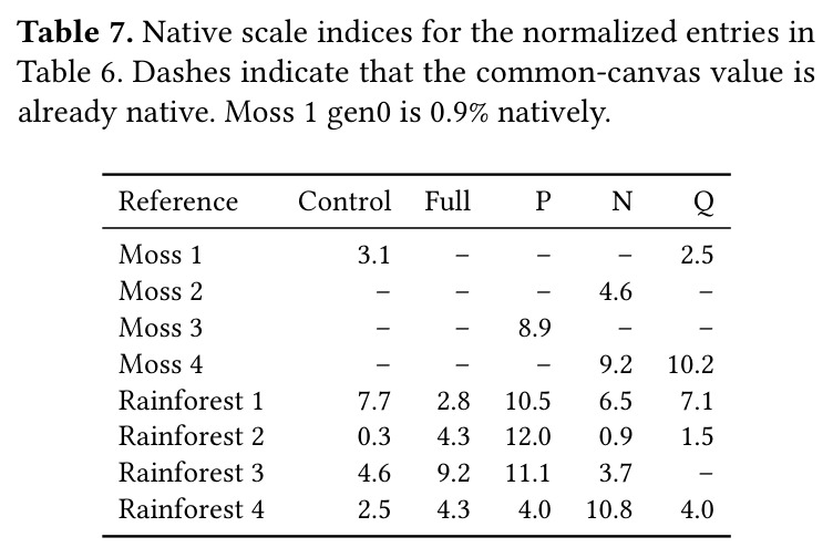 Scale-tile percentages at 1280×720. An asterisk marks a Lanczos-normalized output; native readings are supplied in Table 7. Full denotes the complete foliage constraint; P, N, Q denote its noun, property, and negation parts.