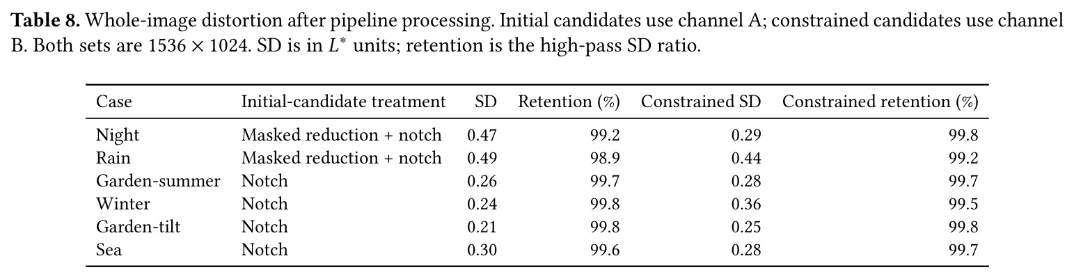 Native scale indices for the normalized entries in Table 6. Dashes indicate that the common-canvas value is already native. Moss 1 gen0 is 0.9% natively.