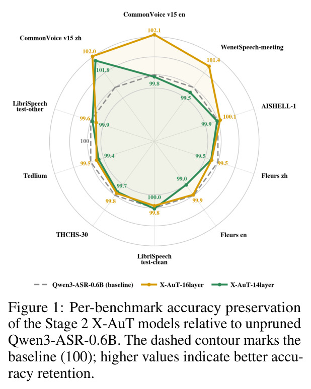 Per-benchmark accuracy preservation of the Stage 2 X-AuT models relative to unpruned Qwen3-ASR-0.6B