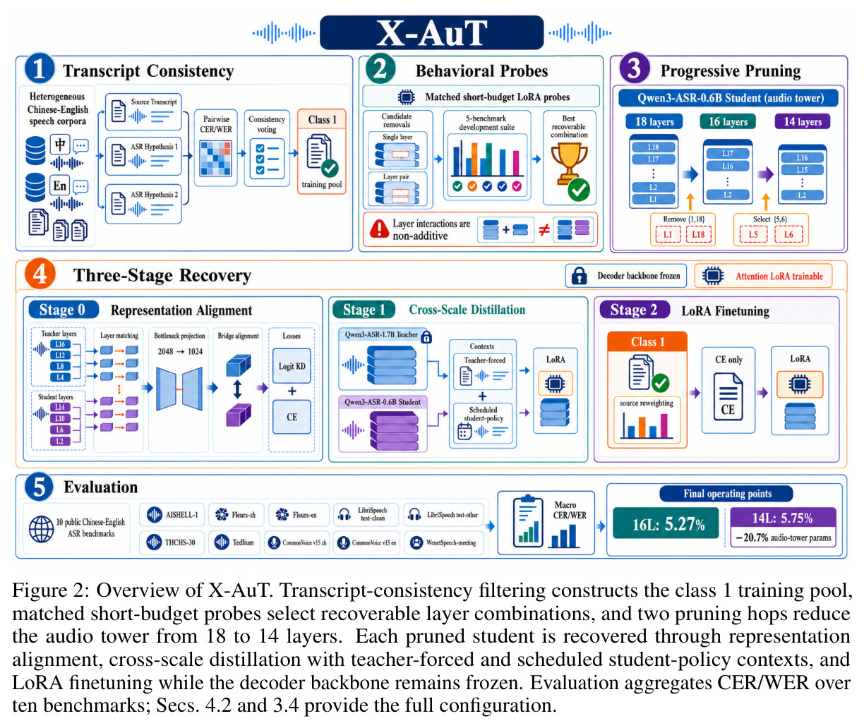 Overview of X-AuT