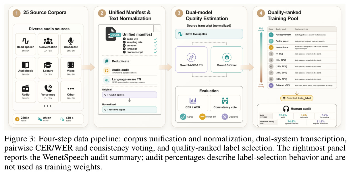 Four-step data pipeline