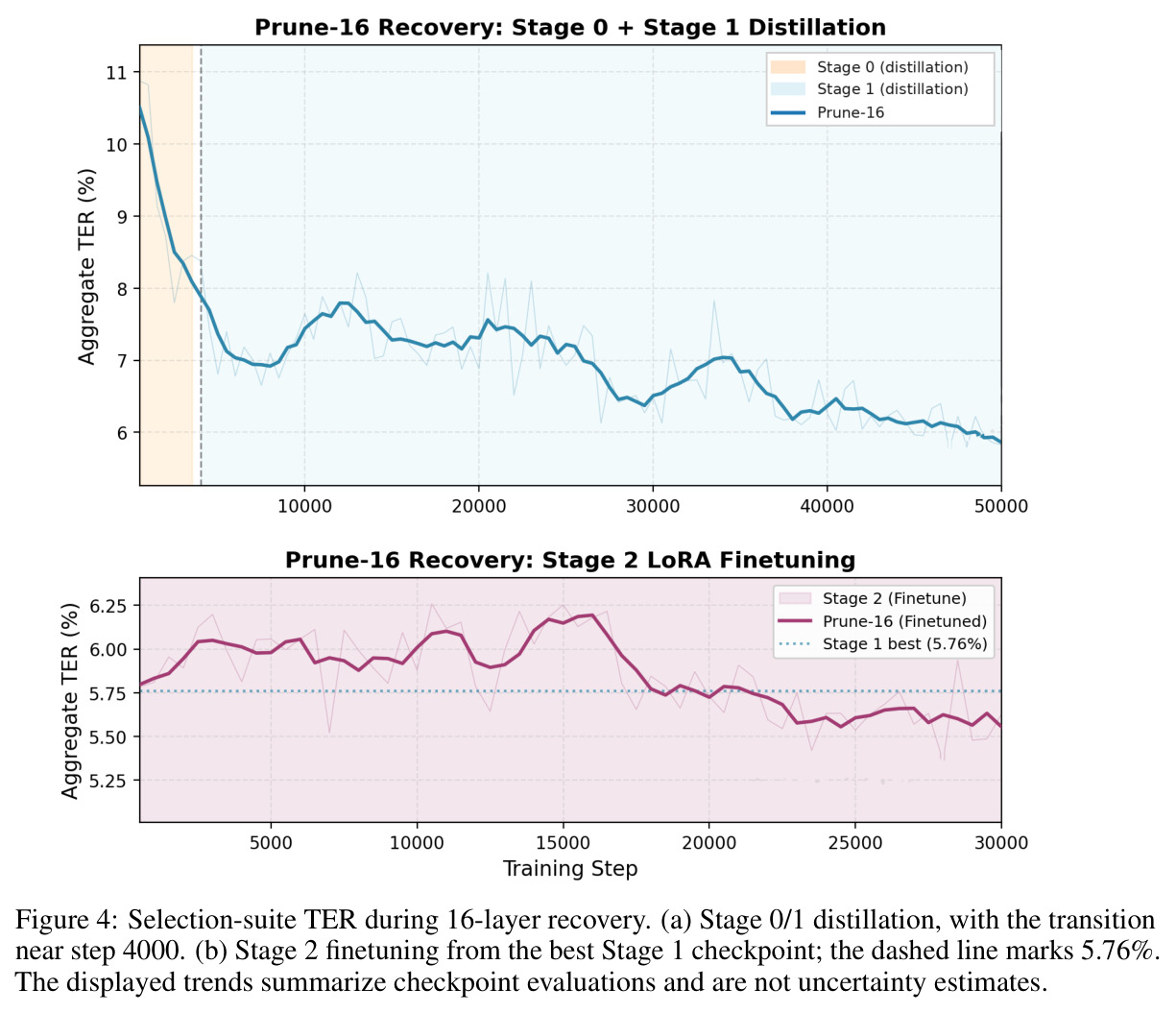 Selection-suite TER during 16-layer recovery