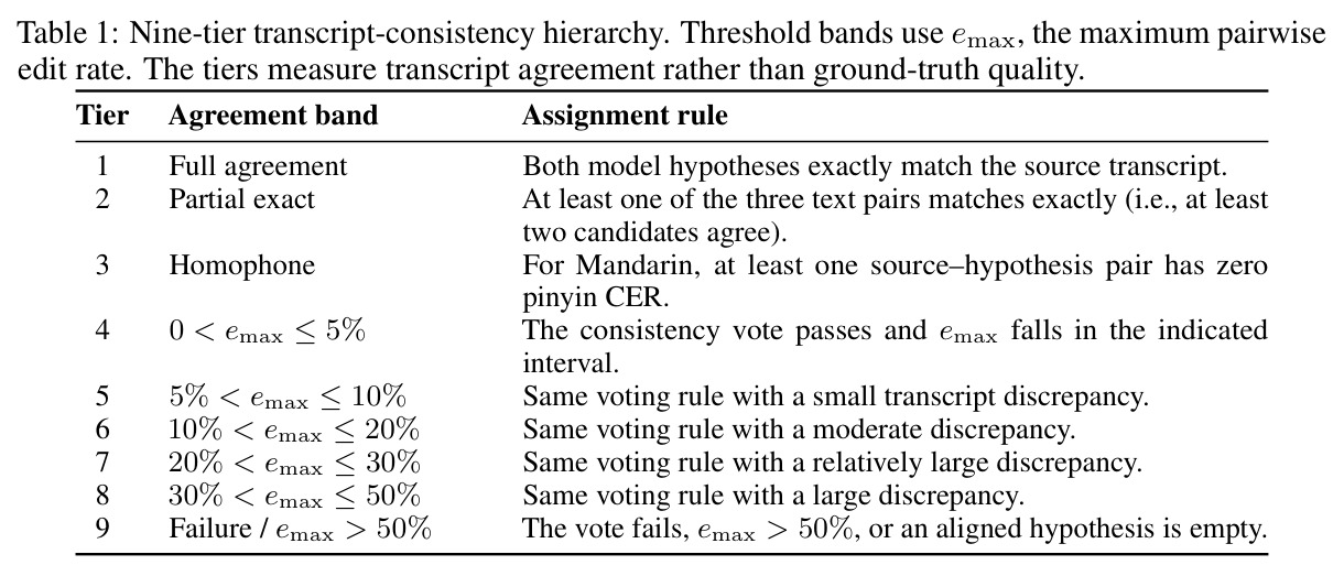 Nine-tier transcript-consistency hierarchy