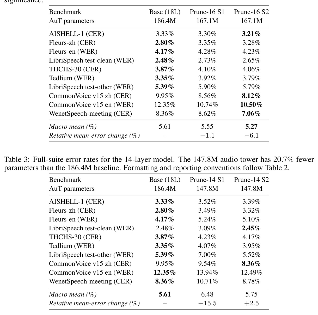 Full-suite error rates for the 14-layer model