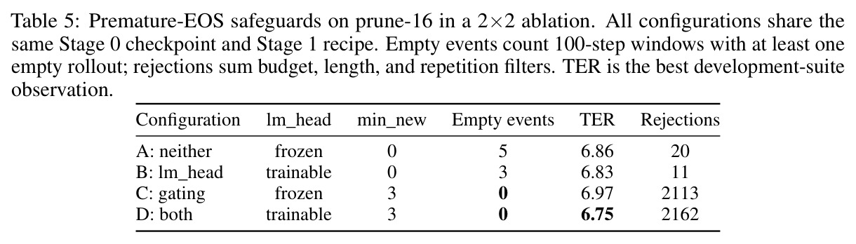 Premature-EOS safeguards on prune-16 in a 2×2 ablation