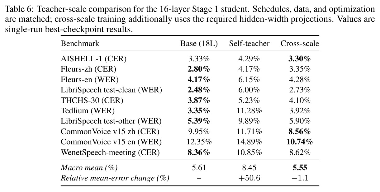 Teacher-scale comparison for the 16-layer Stage 1 student