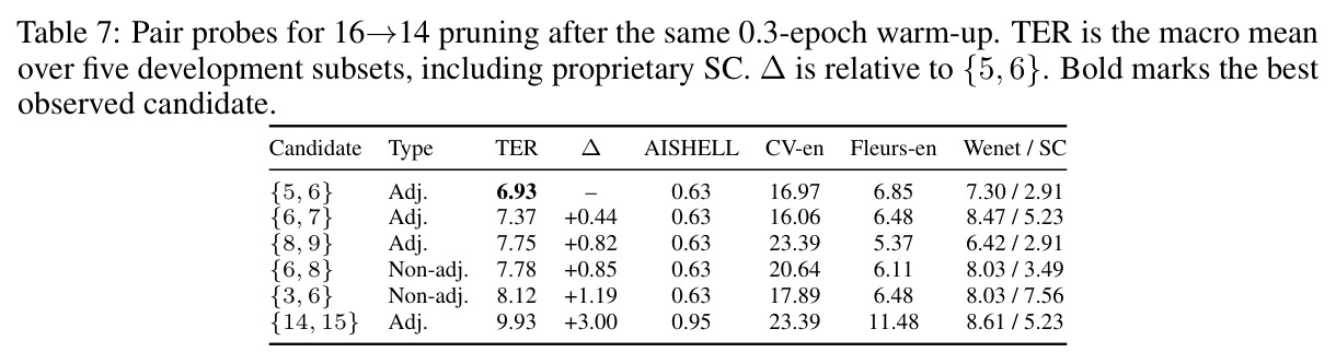 Pair probes for 16→14 pruning after the same 0.3-epoch warm-up