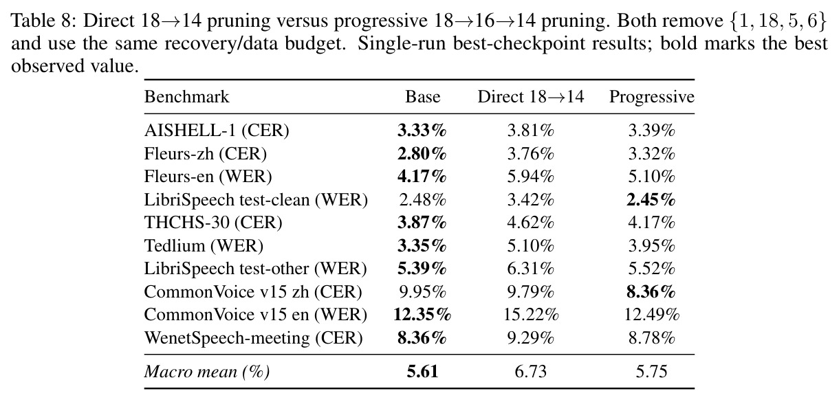 Direct 18→14 pruning versus progressive 18→16→14 pruning
