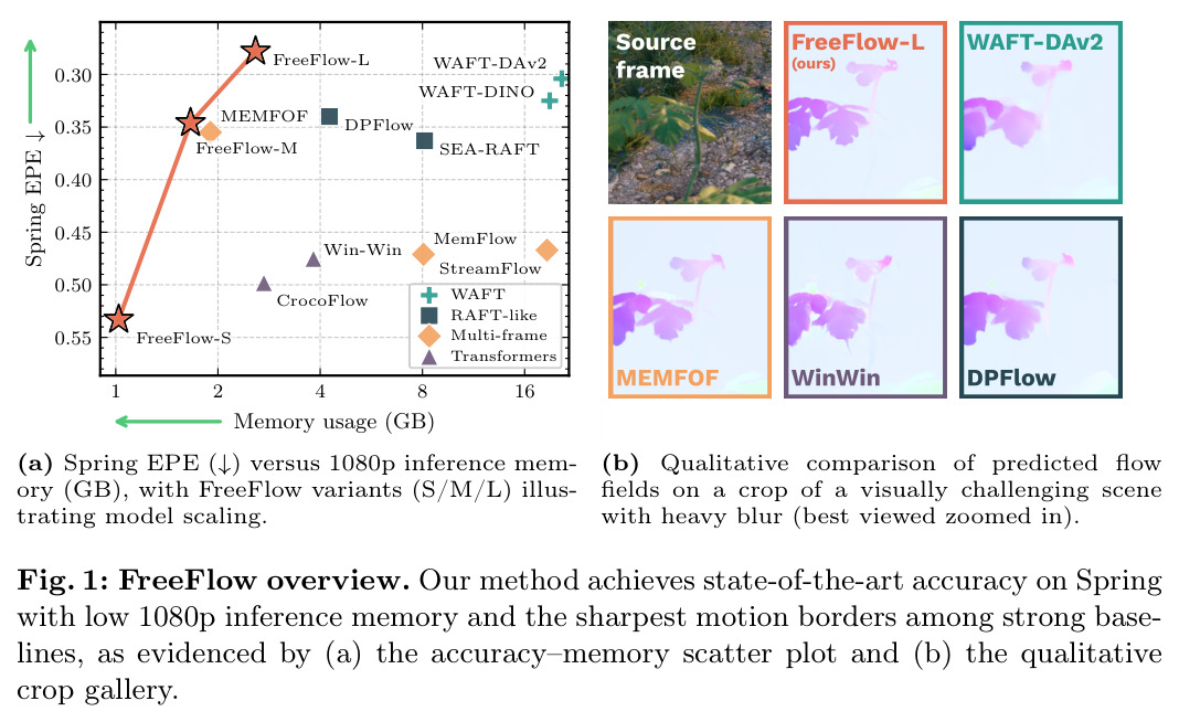 FreeFlow overview: state-of-the-art accuracy on Spring with low 1080p inference memory and the sharpest motion borders among strong baselines