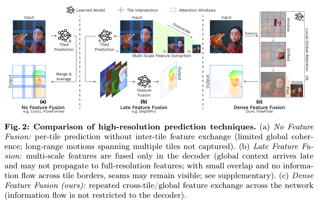 Comparison of high-resolution prediction techniques: No Feature Fusion, Late Feature Fusion, and Dense Feature Fusion