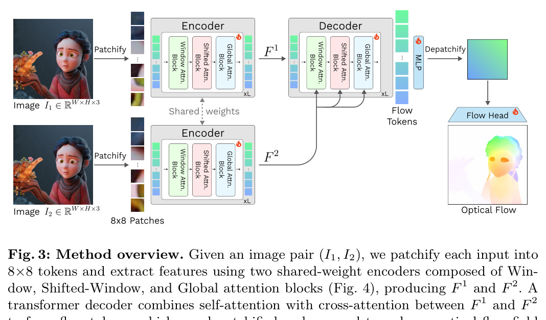 Method overview: Siamese encoders with shared weights process both frames, a decoder combines self- and cross-attention to produce flow tokens