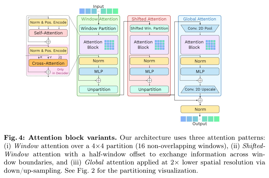 Attention block variants: Window attention, Shifted-Window attention, and Global attention at 2x lower resolution