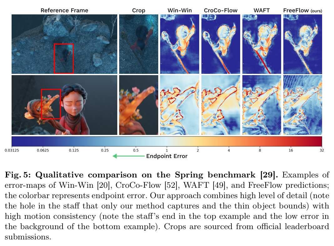 Qualitative comparison on the Spring benchmark: error maps of Win-Win, CroCo-Flow, WAFT, and FreeFlow