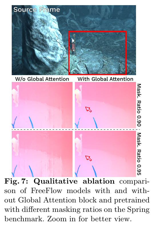 Qualitative ablation comparison of FreeFlow models with and without Global Attention block, pretrained with different masking ratios on Spring