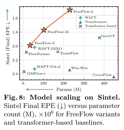 Model scaling on Sintel: Sintel Final EPE versus parameter count, with transformer-based baselines
