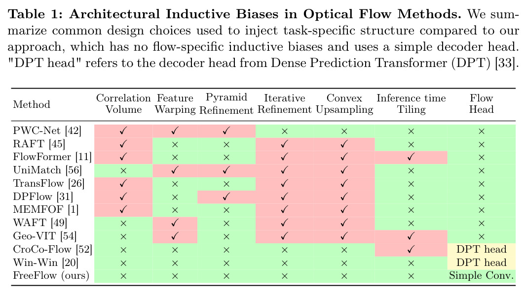 Architectural Inductive Biases in Optical Flow Methods