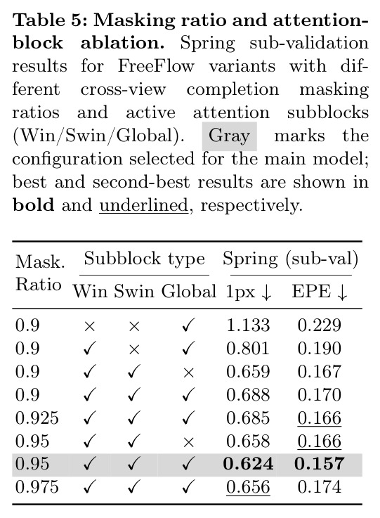 Masking ratio and attention-block ablation on Spring sub-validation