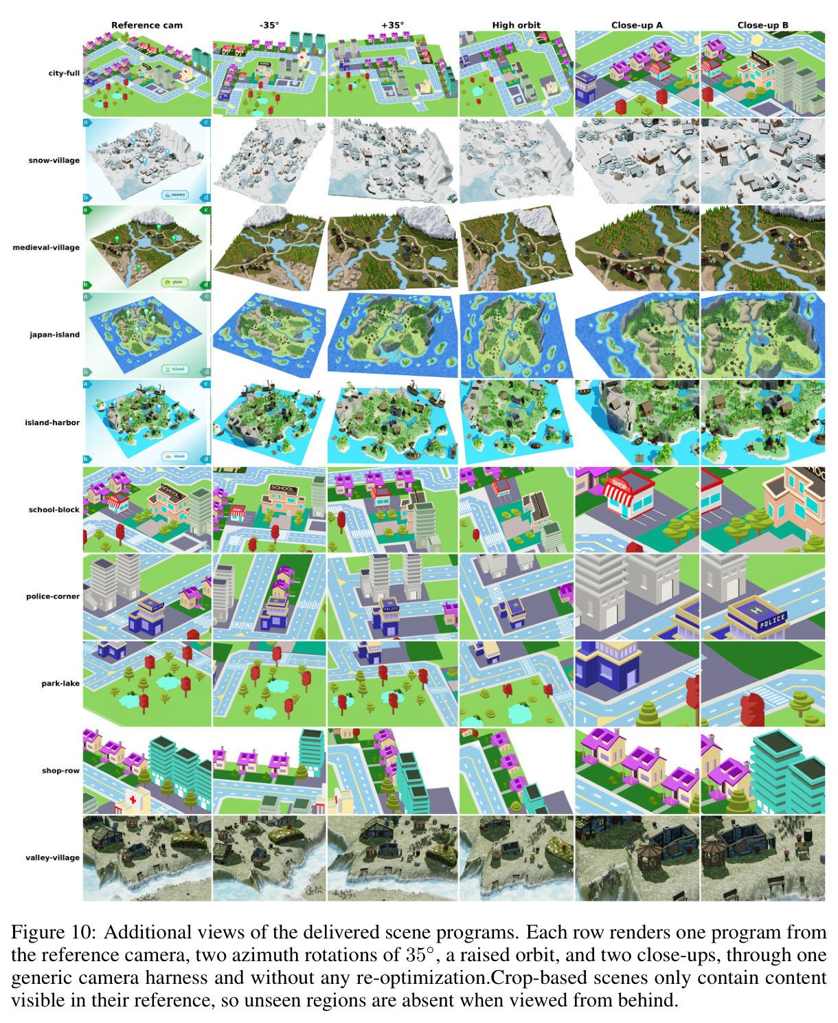 Additional views of the delivered scene programs. Each row renders one program from the reference camera, two azimuth rotations of 35°, a raised orbit, and two close-ups, through one generic camera harness and without any re-optimization.