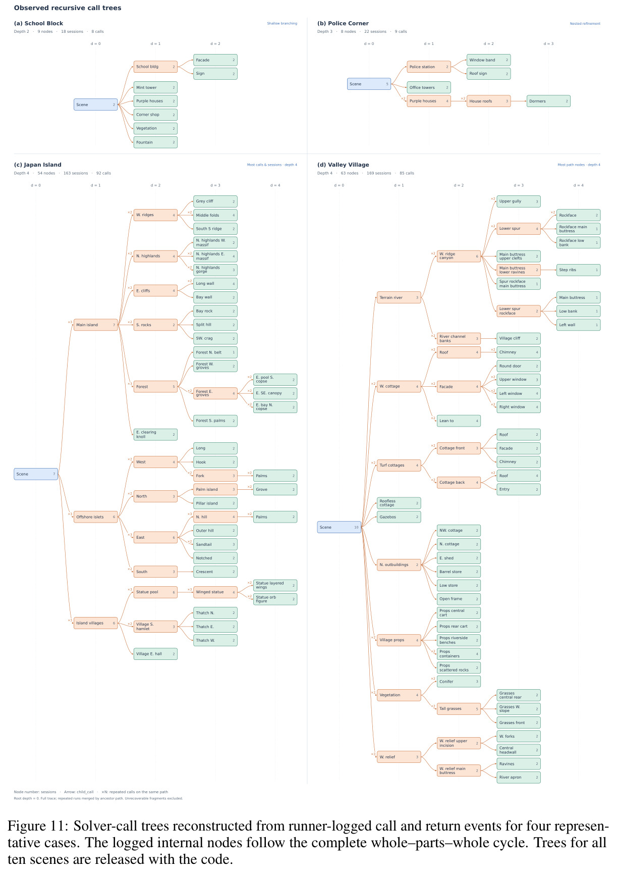 Solver-call trees reconstructed from runner-logged call and return events for four representative cases. The logged internal nodes follow the complete whole–parts–whole cycle. Trees for all ten scenes are released with the code.