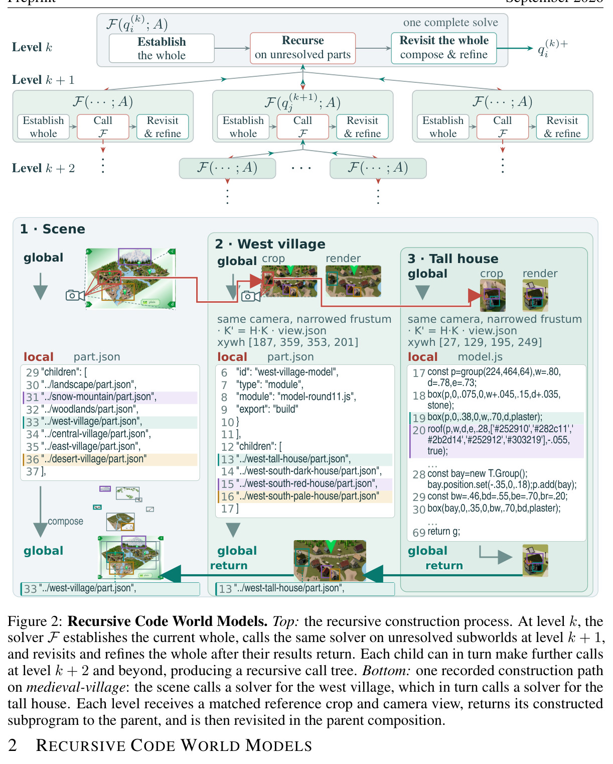 Recursive Code World Models. Top: the recursive construction process. At level k, the solver F establishes the current whole, calls the same solver on unresolved subworlds at level k + 1, and revisits and refines the whole after their results return. Bottom: one recorded construction path on medieval-village.