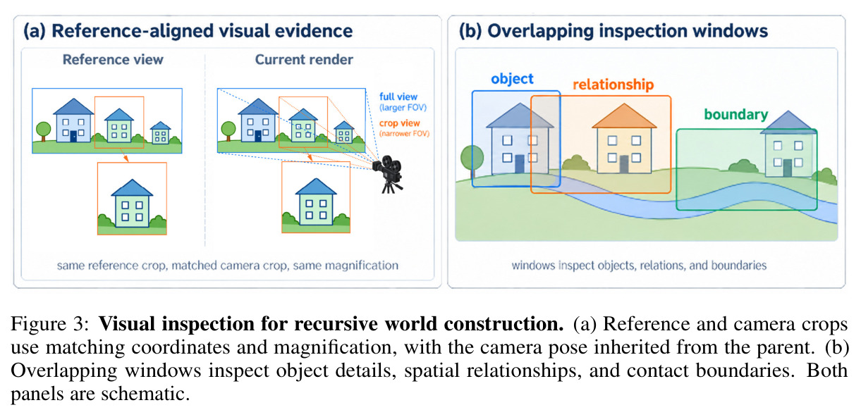 Visual inspection for recursive world construction. (a) Reference and camera crops use matching coordinates and magnification, with the camera pose inherited from the parent. (b) Overlapping windows inspect object details, spatial relationships, and contact boundaries.