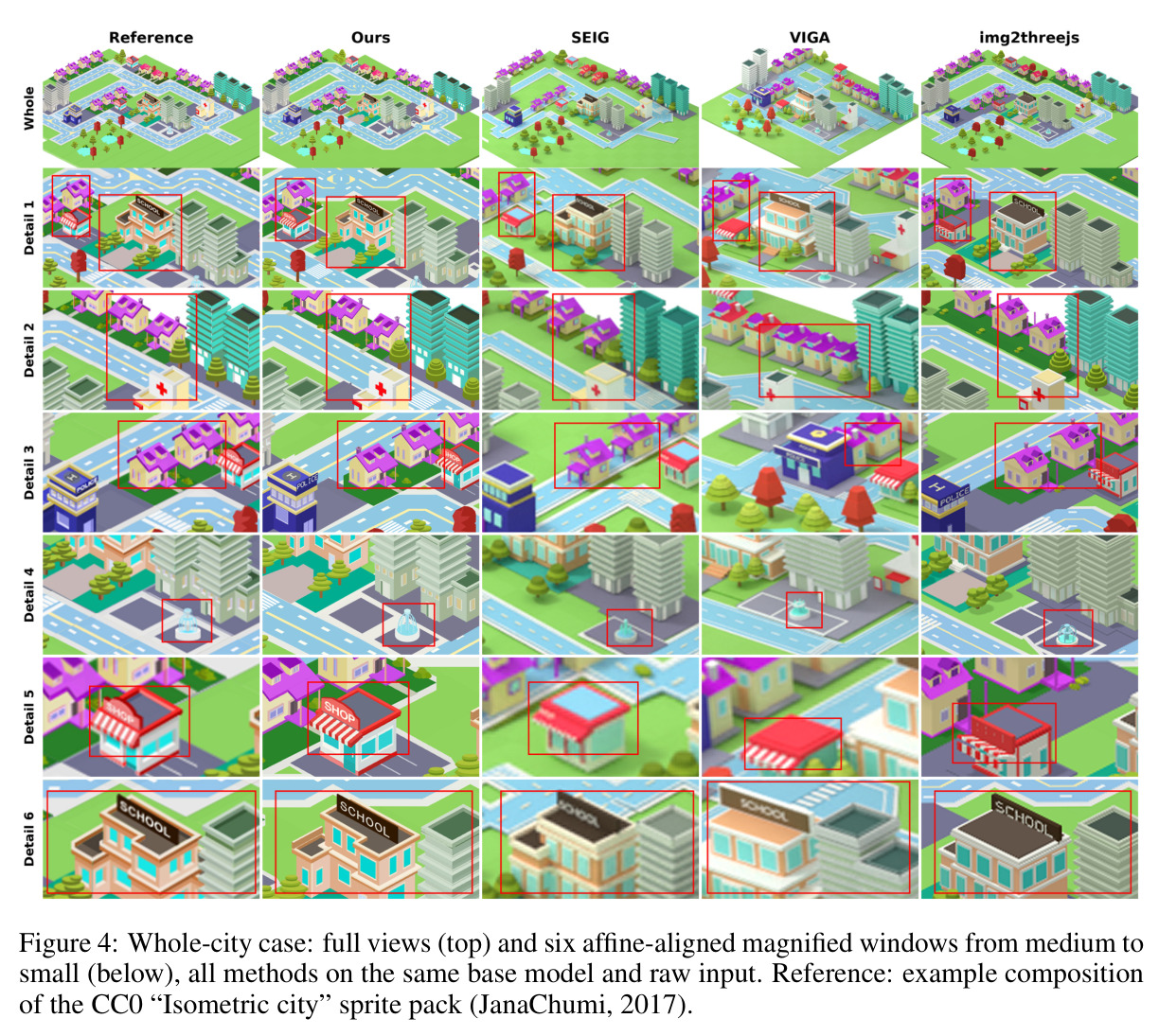 Whole-city case: full views (top) and six affine-aligned magnified windows from medium to small (below), all methods on the same base model and raw input. Reference: example composition of the CC0 “Isometric city” sprite pack (JanaChumi, 2017).