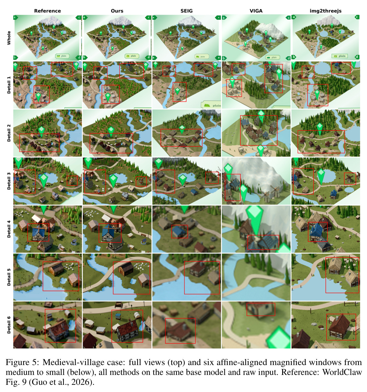 Medieval-village case: full views (top) and six affine-aligned magnified windows from medium to small (below), all methods on the same base model and raw input. Reference: WorldClaw Fig. 9 (Guo et al., 2026).