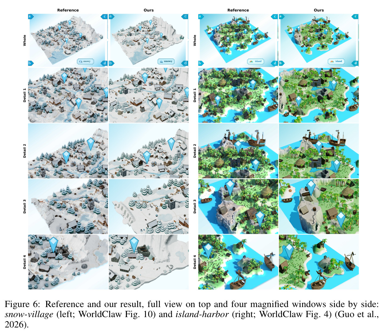 Reference and our result, full view on top and four magnified windows side by side: snow-village (left; WorldClaw Fig. 10) and island-harbor (right; WorldClaw Fig. 4) (Guo et al., 2026).