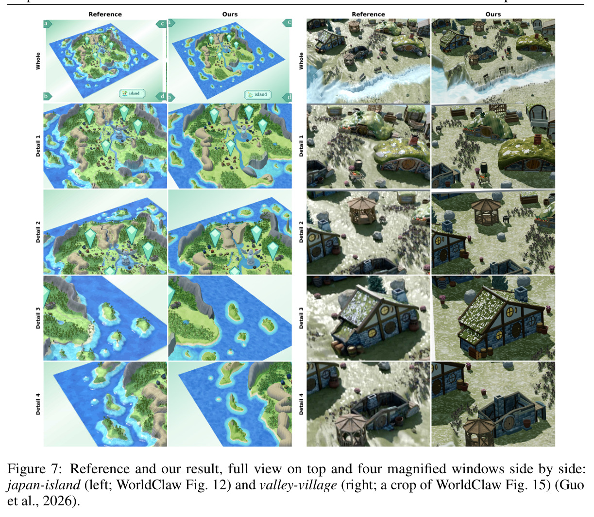 Reference and our result, full view on top and four magnified windows side by side: japan-island (left; WorldClaw Fig. 12) and valley-village (right; a crop of WorldClaw Fig. 15) (Guo et al., 2026).