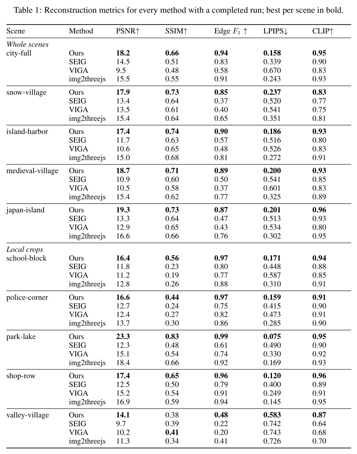 Reconstruction metrics for every method with a completed run; best per scene in bold.