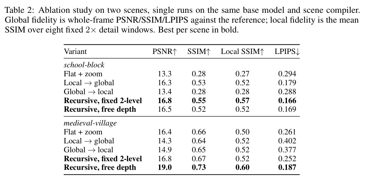 Ablation study on two scenes, single runs on the same base model and scene compiler. Global fidelity is whole-frame PSNR/SSIM/LPIPS against the reference; local fidelity is the mean SSIM over eight fixed 2× detail windows. Best per scene in bold.