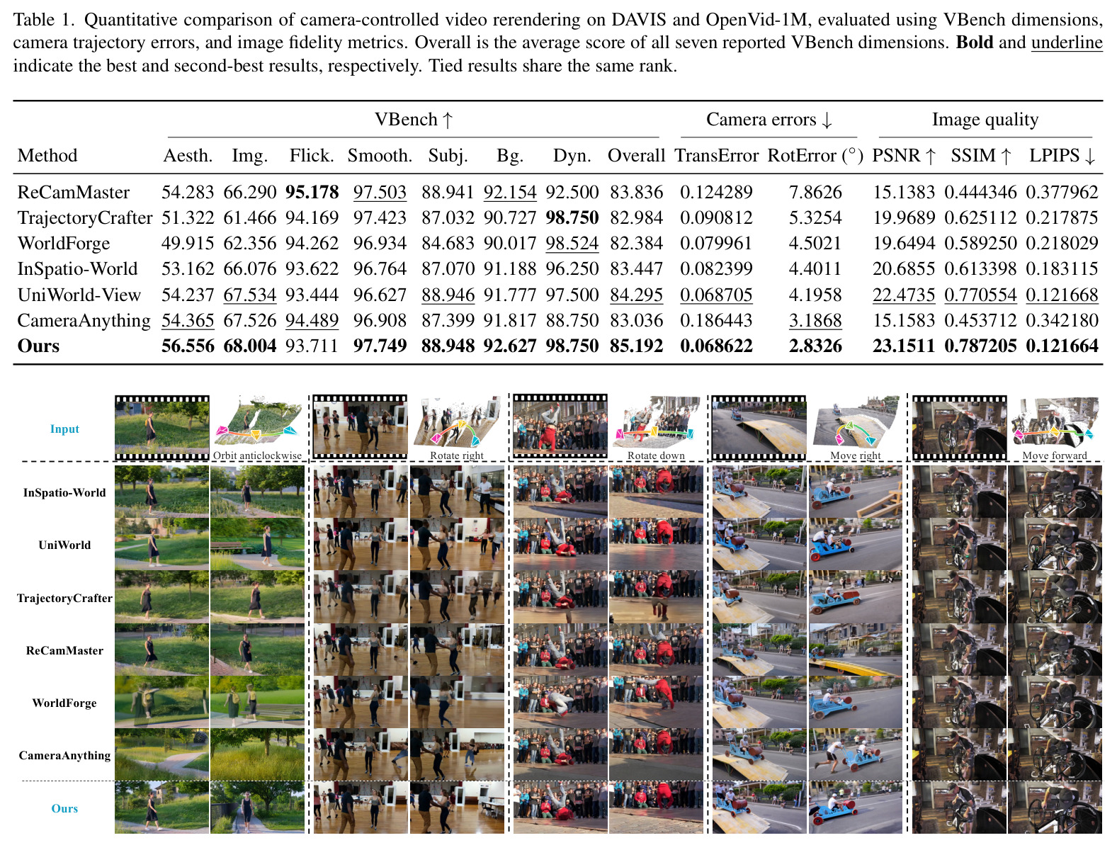 Quantitative comparison of camera-controlled video rerendering on DAVIS and OpenVid-1M.