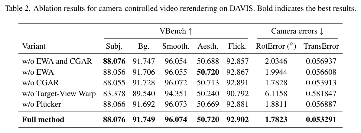 Ablation results for camera-controlled video rerendering on DAVIS.