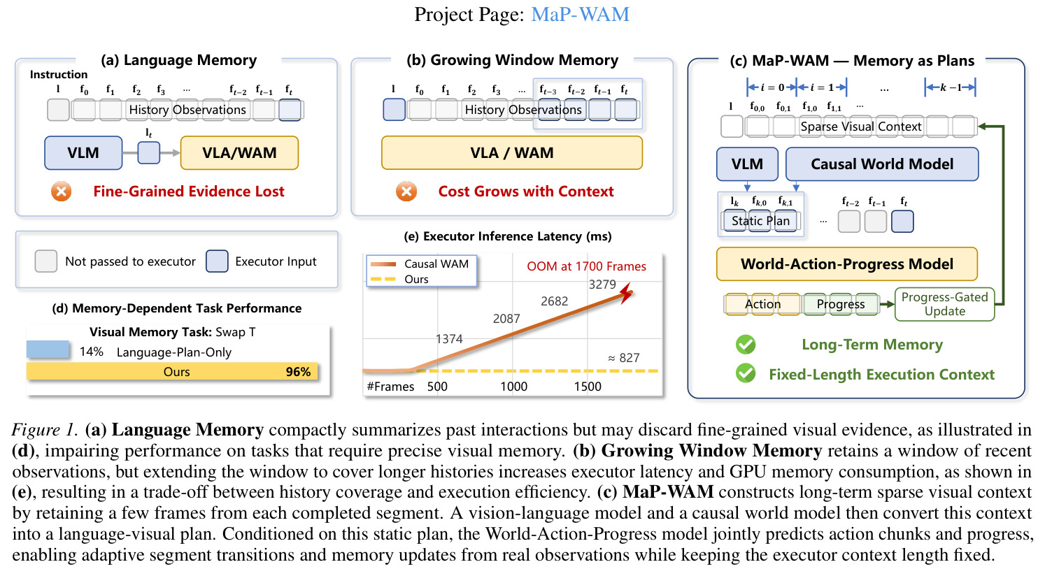 Figure 1. (a) Language Memory 与 (b) Growing Window Memory 的局限及 (c) MaP-WAM — Memory as Plans 框架对比，附视觉记忆任务成功率与执行器延迟曲线