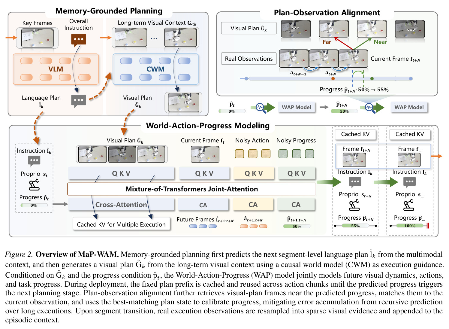 Figure 2. Overview of MaP-WAM