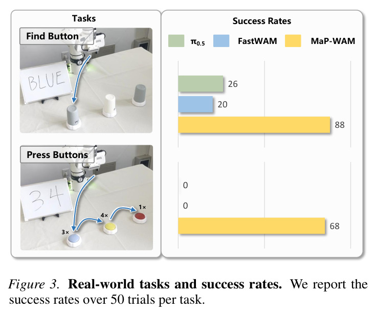 Figure 3. Real-world tasks and success rates. We report the success rates over 50 trials per task.