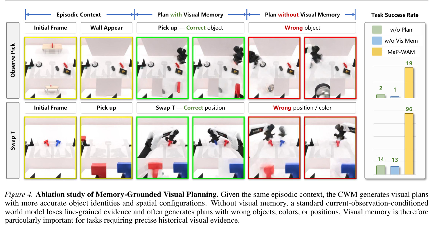 Figure 4. Ablation study of Memory-Grounded Visual Planning.