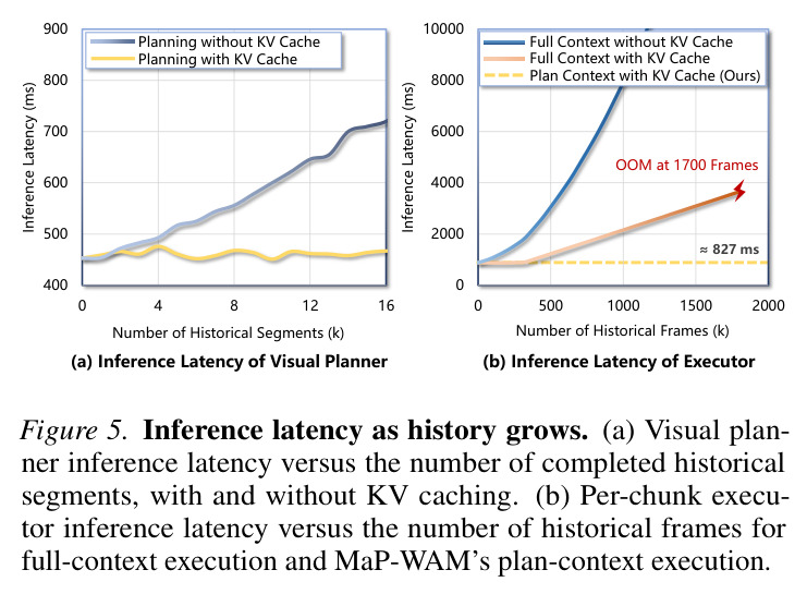 Figure 5. Inference latency as history grows. (a) Visual planner inference latency versus the number of completed historical segments, with and without KV caching. (b) Per-chunk executor inference latency versus the number of historical frames for full-context execution and MaP-WAM's plan-context execution.
