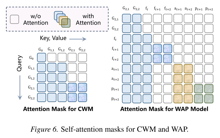 Figure 6. Self-attention masks for CWM and WAP.
