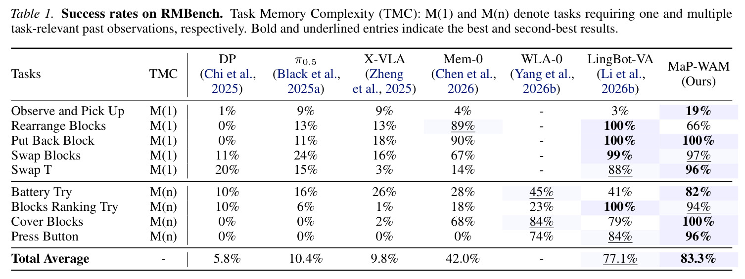 Table 1. Success rates on RMBench. Task Memory Complexity (TMC): M(1) and M(n) denote tasks requiring one and multiple task-relevant past observations, respectively.