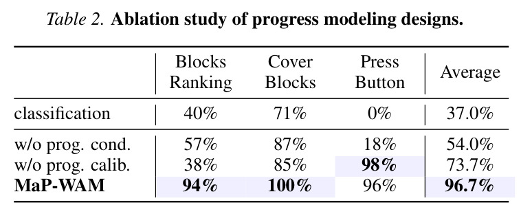 Table 2. Ablation study of progress modeling designs.