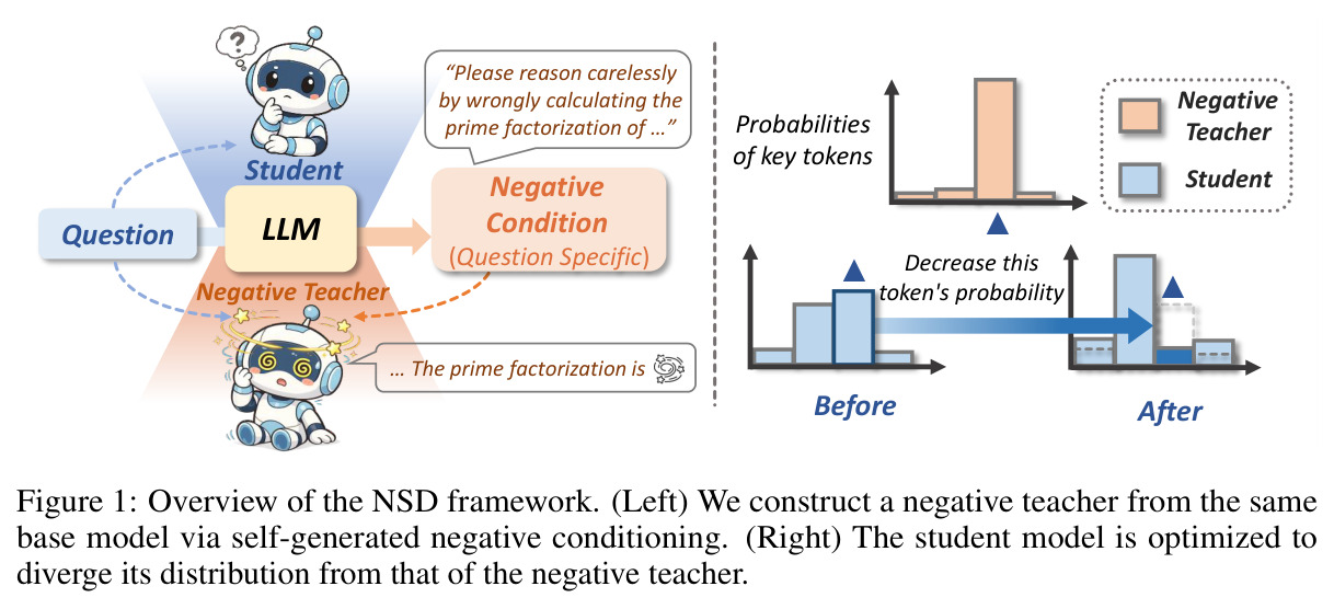 Overview of the NSD framework. (Left) We construct a negative teacher from the same base model via self-generated negative conditioning. (Right) The student model is optimized to diverge its distribution from that of the negative teacher.