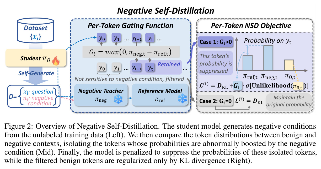 Overview of Negative Self-Distillation. The student model generates negative conditions from the unlabeled training data (Left). We then compare the token distributions between benign and negative contexts, isolating the tokens whose probabilities are abnormally boosted by the negative condition (Mid). Finally, the model is penalized to suppress the probabilities of these isolated tokens, while the filtered benign tokens are regularized only by KL divergence (Right).