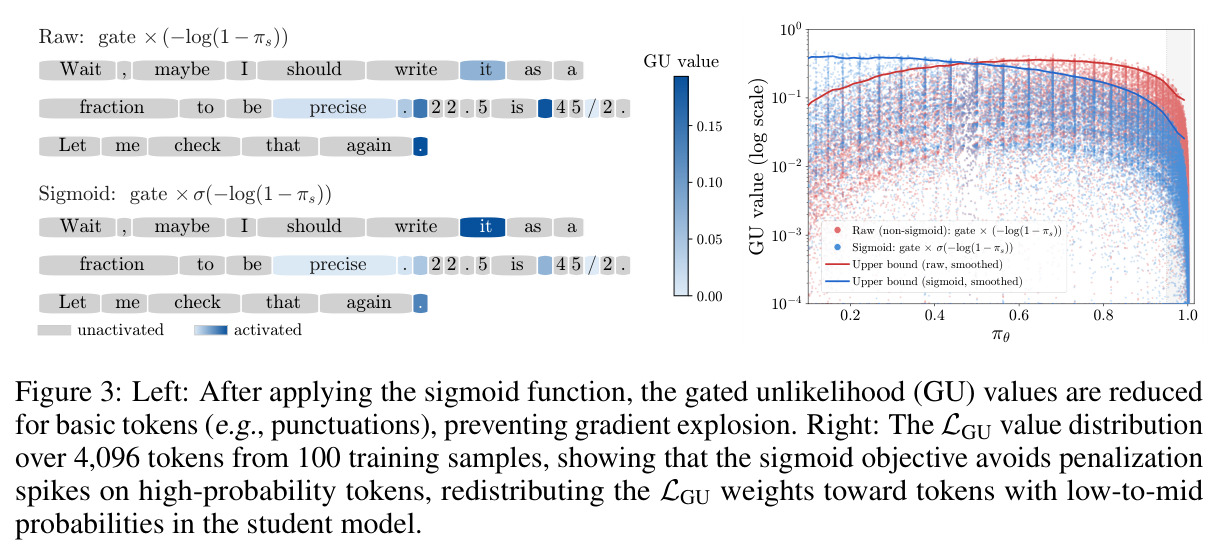 Left: After applying the sigmoid function, the gated unlikelihood (GU) values are reduced for basic tokens (e.g., punctuations), preventing gradient explosion. Right: The LGU value distribution over 4,096 tokens from 100 training samples, showing that the sigmoid objective avoids penalization spikes on high-probability tokens, redistributing the LGU weights toward tokens with low-to-mid probabilities in the student model.