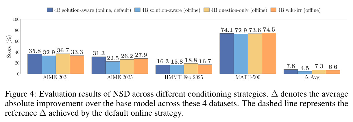 Evaluation results of NSD across different conditioning strategies. ∆ denotes the average absolute improvement over the base model across these 4 datasets. The dashed line represents the reference ∆ achieved by the default online strategy.